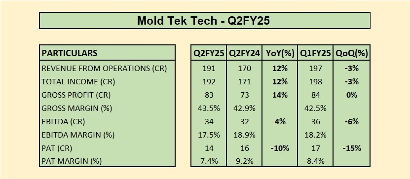 choprasahil8's tweet image. Mold tek - Mixed numbers 

#MOLD #moldtek #Q2FY25