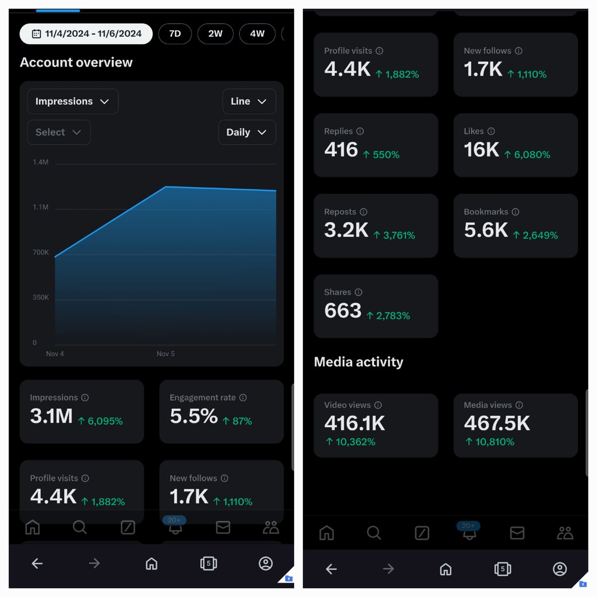 3 دن اور 31 لاکھ امپریشنز 1700 نئے فالورز کا اضافہ ہوا ہے۔ اس اکاؤنٹ پر ٹویٹس ہم نے خود کی ہیں ۔ لیکن اکاؤنٹ ہمارا نہیں ہے۔ یہ سب کچھ خود کی ٹویٹس سے جنریٹ ہوا ہے۔

آپ عالمی سطح کے بڑے اکاؤنٹس پر عربی اور انگلش میں رپلائی کرکے 3 سے 5 دنوں میں 50 لاکھ امپریشنز پورے کرسکتے ہیں۔