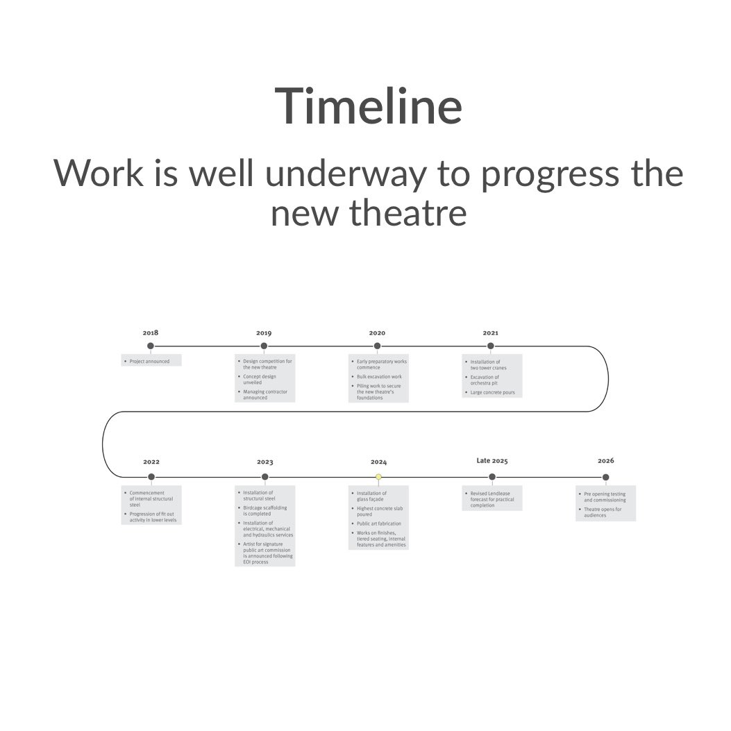 A concept of a plan

- No design
- No costing
- No funding
- No business plan

QPAC theatre Brisbane timeline for reference only
