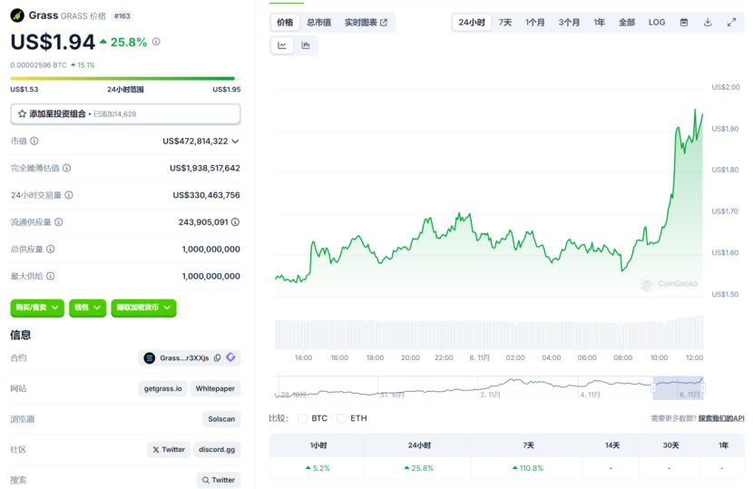 fengfeiyang6666's tweet photo. 《Depin挖矿项目Grass小草100%可以挂机的代理IP搭建教程，3元/IP/月》

目前Depin赛道非常热，0撸Depin可以挂机产生睡后收入，第二期刚刚开始，这个代理IP搭建教程大家等了很久。可以用下面的教程搭建代理IP，使用指纹浏览器多窗口批量挂机，按照现在的价格，100个IP窗口挂一年至少有上万U的收入！

Grass小草第一期空投仅10%，目前还有17%没有空投（未来价值5亿美金），大家尽量抓住机会，除了Grass还有Uplink、DAWN、Nodepay等14个项目可以挂机挖矿的，一鱼多吃

用什么设备去挂机?
大家可以通过闲鱼、淘宝购买志强E5的电脑，建议E5 2680 V2双通道+64G内存以上配置，可以同时挂100个窗口;

Windows、MAC用什么浏览器去多窗口挂机？
如果是电脑可以用AdsPower指纹浏览器，这是撸毛圈用的多做的工具，产品功能完善，而且这么多年安全没出过问题，我觉得安全性非常重要： 
地址：https://t.co/WBa5klzVo0 
邀请码：c6CGS7 
建议长期使用的买年付（11号之前享受优惠）

下面分享一下如何开通45折天翼云账号，搭建代理IP；
1、访问邀请链接，点击注册天翼云45折账号（注册之后24小时之内账号拥有45折权限）： https://t.co/OwzKyg3aqJ…

这个45折的天翼云账号是我们我们2万人的社区跟天翼云总代理申请的，按照总代理的价格去开通账号，大家也可以去问问45折是最低的了。

买个最低配置的服务器一个月30元，白嫖10个IP地址； 每个人最多可以注册5个天翼云，建议大家提前注册5个账号备用；

建议大家把腾讯云也注册5个，最近腾讯云双11搞活动力度也很大（低至9元的云服务器），可以白嫖云资源； https://t.co/PKp1pEzQvV…

2、输入手机号进行注册
