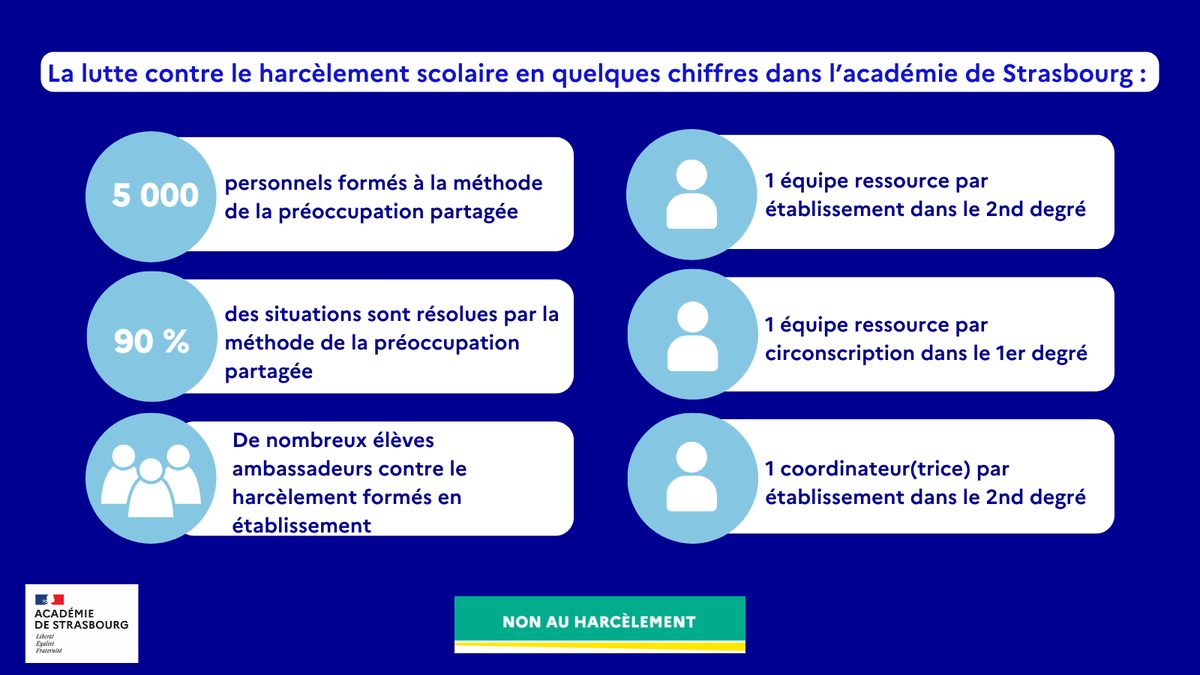 acstrasbourg's tweet photo. 🔵✋ 7 novembre 2024 | Journée #NonAuHarcèlement
Avec le programme #pHARe, les établissements de l’@acstrasbourg s’engagent pour prévenir et lutter contre le harcèlement scolaire. 
Ensemble, faisons de l’école un lieu sûr pour tous !👫 https://t.co/WQdMWmw9ul