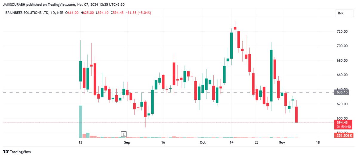 iJainSourabh's tweet image. #BrainBees
Cautious Means CAUTIOUS 

Not able to perform that well after we hv given an alert though Market hit new ATH after that

Y ?

Think about that

#Stocks
#stocksinfocus #stockstowatch