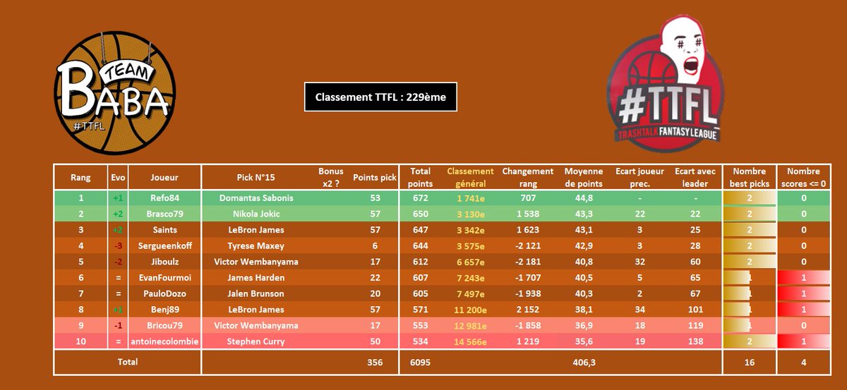 #TTFL - Pick N°15

Mauvaise nuit de reprise avec 39 places de perdues. Aucun Best Pick pour nous cette nuit malheureusement. Beaucoup de changement à noter en tête de l'équipe avec Refo84 qui passe Leader !

🥇229ème (-39)
📷Ligue 15 (-3)