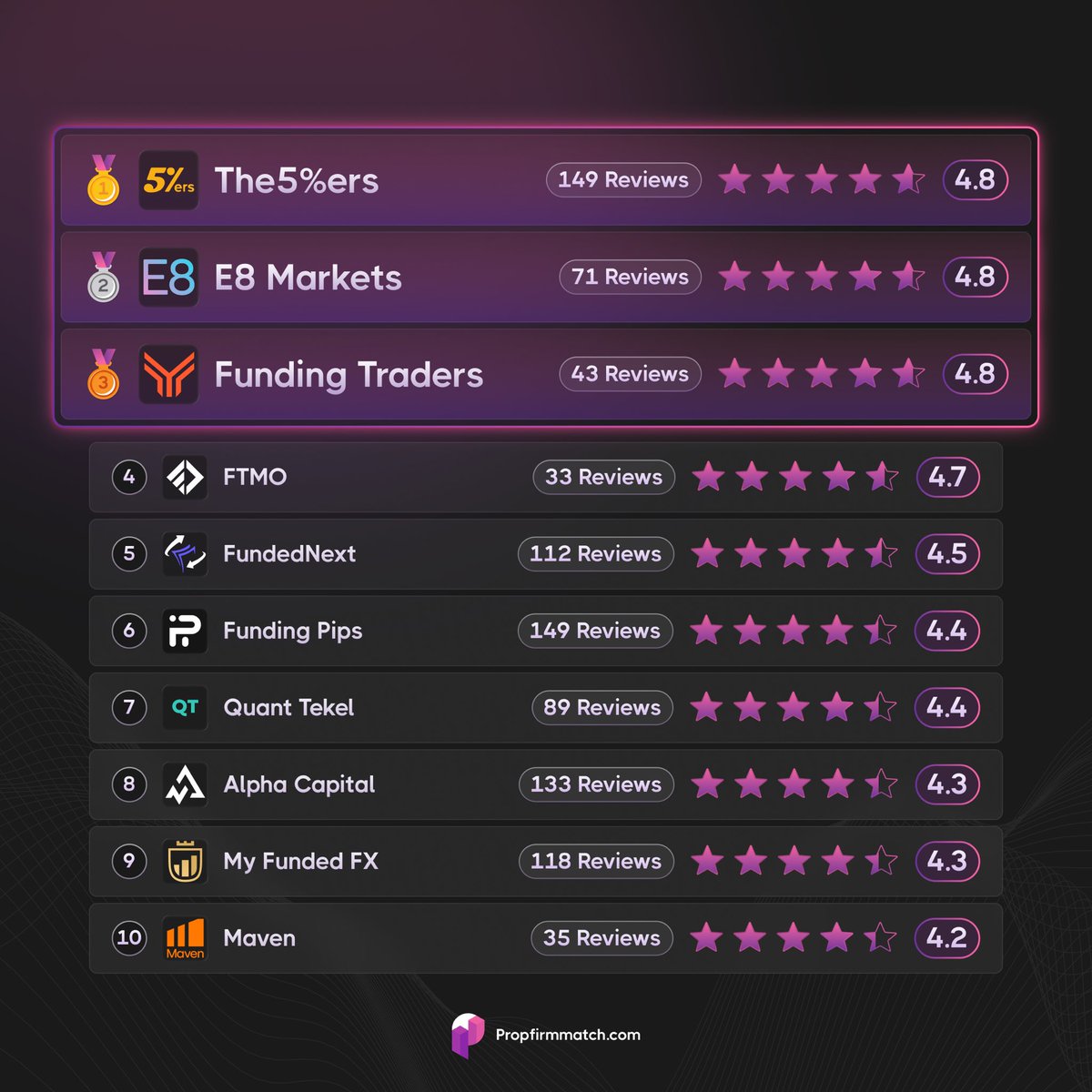 Highest-Rated Prop Firms Rated By Paid-Out Traders ✍️