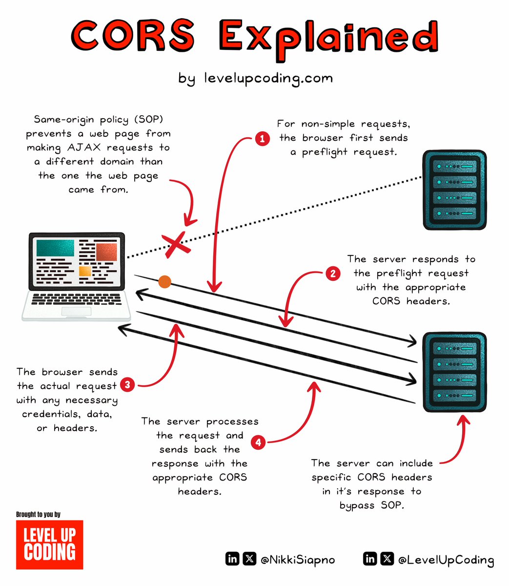 info_ionic's tweet image. CORS
#SOP #AJAX #Server #Header #Request #Credentials #data

Image Credit: Nikki Siapno