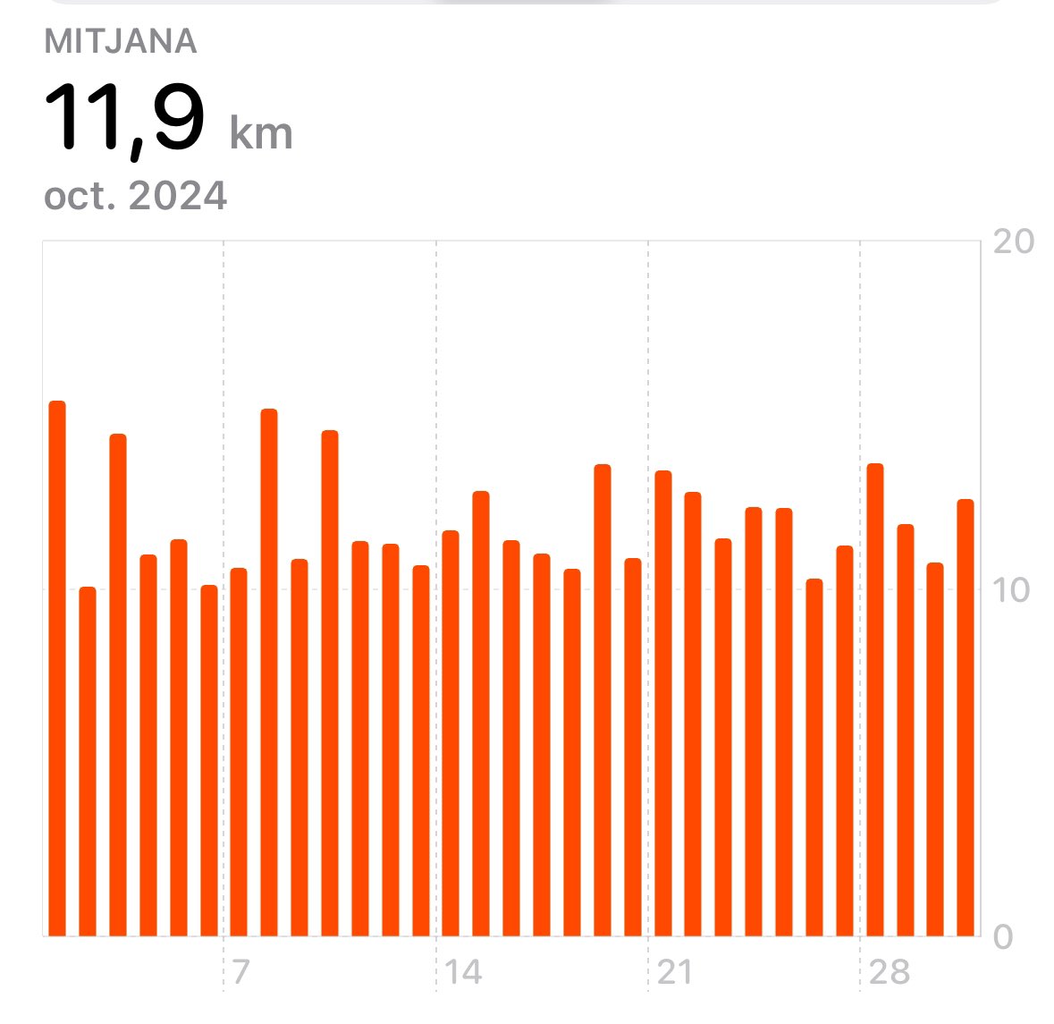 В октябре я вернулась к моей любимой активности — ходить по 10 км в день. Чувствую себя восхитительно по этому поводу! И планирую продолжать, пока мне не станет холодно столько гулять