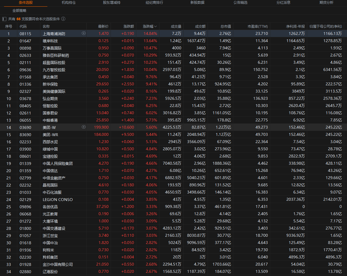 ngqbz1's tweet photo. 2024.11.7【港股收评：低估股票坚守到底！】大凡炒股者都有一个痛苦的经历：长期持有的低估股票总也不涨，当你终于忍不住卖出后的第二天（或不久），股价勃然而起，一发不可收拾，你只能捶胸顿足感叹时运不佳，总好像有双眼睛盯着你，就差你这点股？其实只要确定高股息低估值，坚决持有，一定会大涨！ https://t.co/YB1sJNR20F