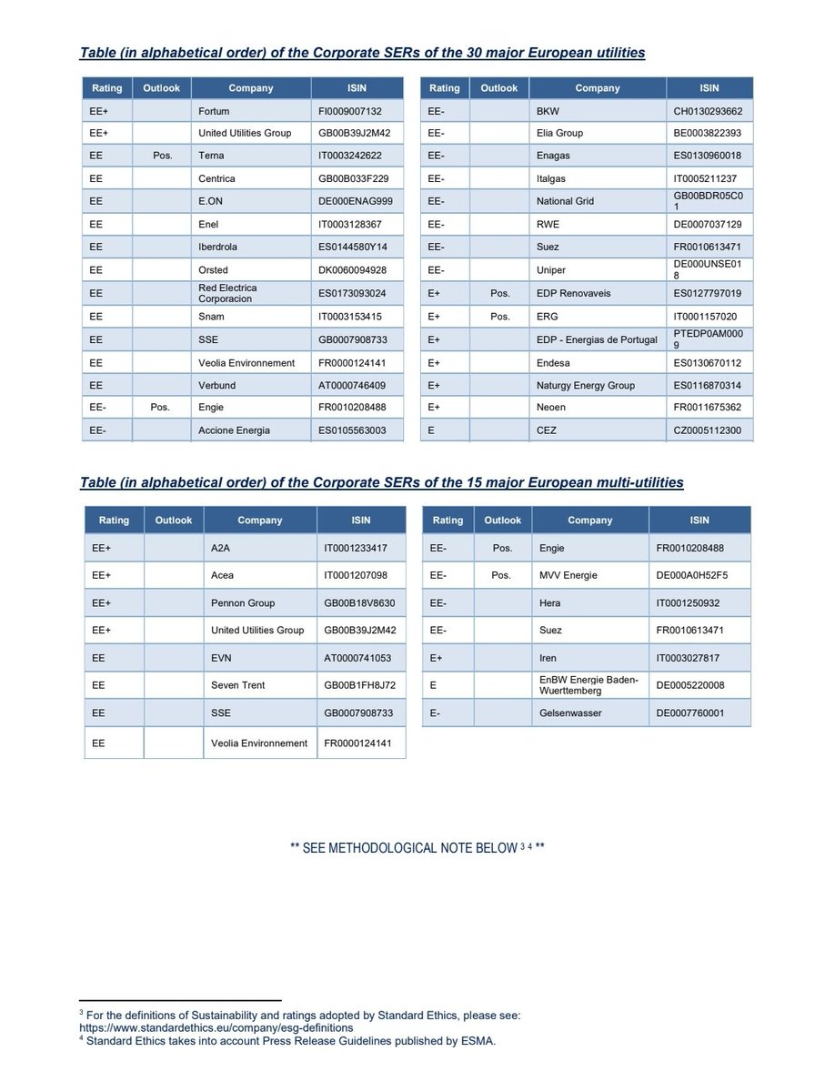Standard Ethics (@standardethics) on Twitter photo Standard Ethics has today updated #ESG #ratings to some of the biggest listed European #utilities and #multiutilities. Read below for info. <a href="/ansa_economia/">Ansa Economia</a> <a href="/teleborsa/">Teleborsa</a> <a href="/UTILITALIA/">Utilitalia</a> <a href="/EnergiaOltre/">Energia Oltre</a> <a href="/EFEeconomia/">EFE Economía</a> <a href="/AFP/">AFP News Agency</a> <a href="/ReutersBiz/">Reuters Business</a> <a href="/Marketscreener1/">MarketScreener</a> @marketwa Standard Ethics has today updated #ESG #ratings to some of the biggest listed European #utilities and #multiutilities. Read below for info. <a href="/ansa_economia/">Ansa Economia</a> <a href="/teleborsa/">Teleborsa</a> <a href="/UTILITALIA/">Utilitalia</a> <a href="/EnergiaOltre/">Energia Oltre</a> <a href="/EFEeconomia/">EFE Economía</a> <a href="/AFP/">AFP News Agency</a> <a href="/ReutersBiz/">Reuters Business</a> <a href="/Marketscreener1/">MarketScreener</a> @marketwa