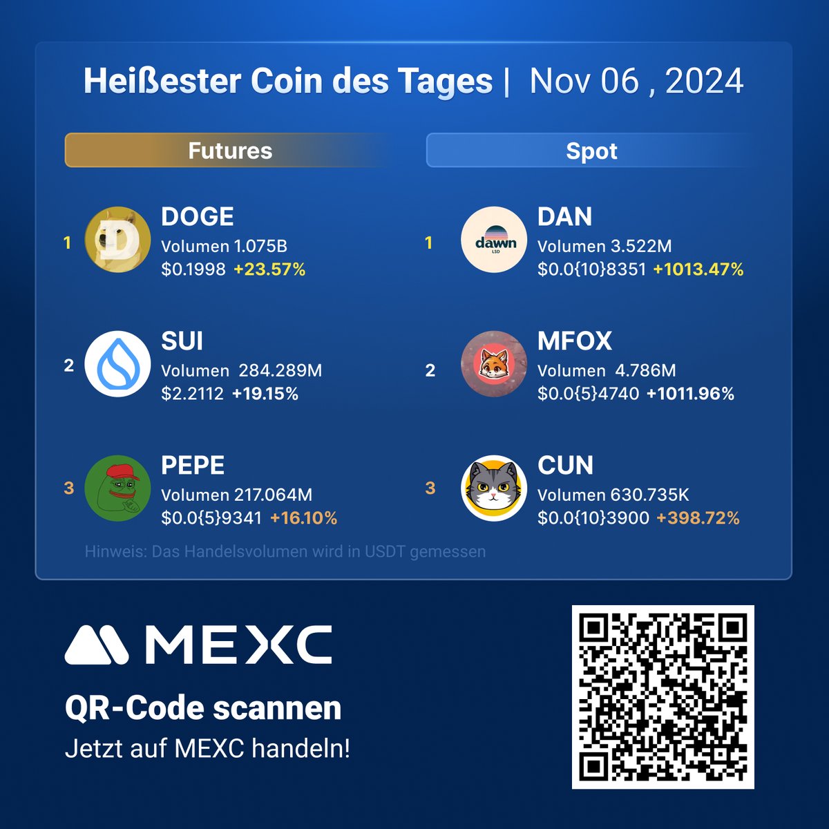 MEXC_DE's tweet photo. 🔥Schaue Dir die heißesten #Crypto des Tages auf #MEXC an!
Futures:
🚀 $SUI
🚀 $PEPE
🚀 $GRASS
Spot:
🚀 $SLOF
🚀 $LUCE
🚀 #PANDA1
Handeln Sie jetzt Spot und Futures auf #MEXC mit den niedrigsten Gebühren! 🔽
https://t.co/5lS9Y5fSNh https://t.co/NfRpxok4ez