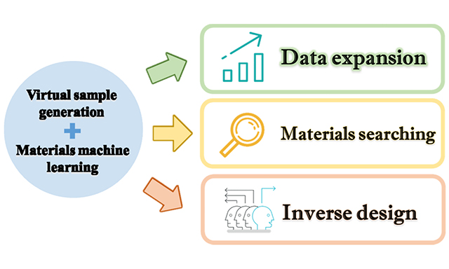 OAE_JMaterInf's tweet image. Paper Sharing😁
Virtual sample generation in machine learning assisted materials design and discovery
From Materials Genome Institute, Shanghai University
oaepublish.com/articles/jmi.2…
#MachineLearning #VirtualSampleGeneration #SearchingAlgorithms #InverseDesign
