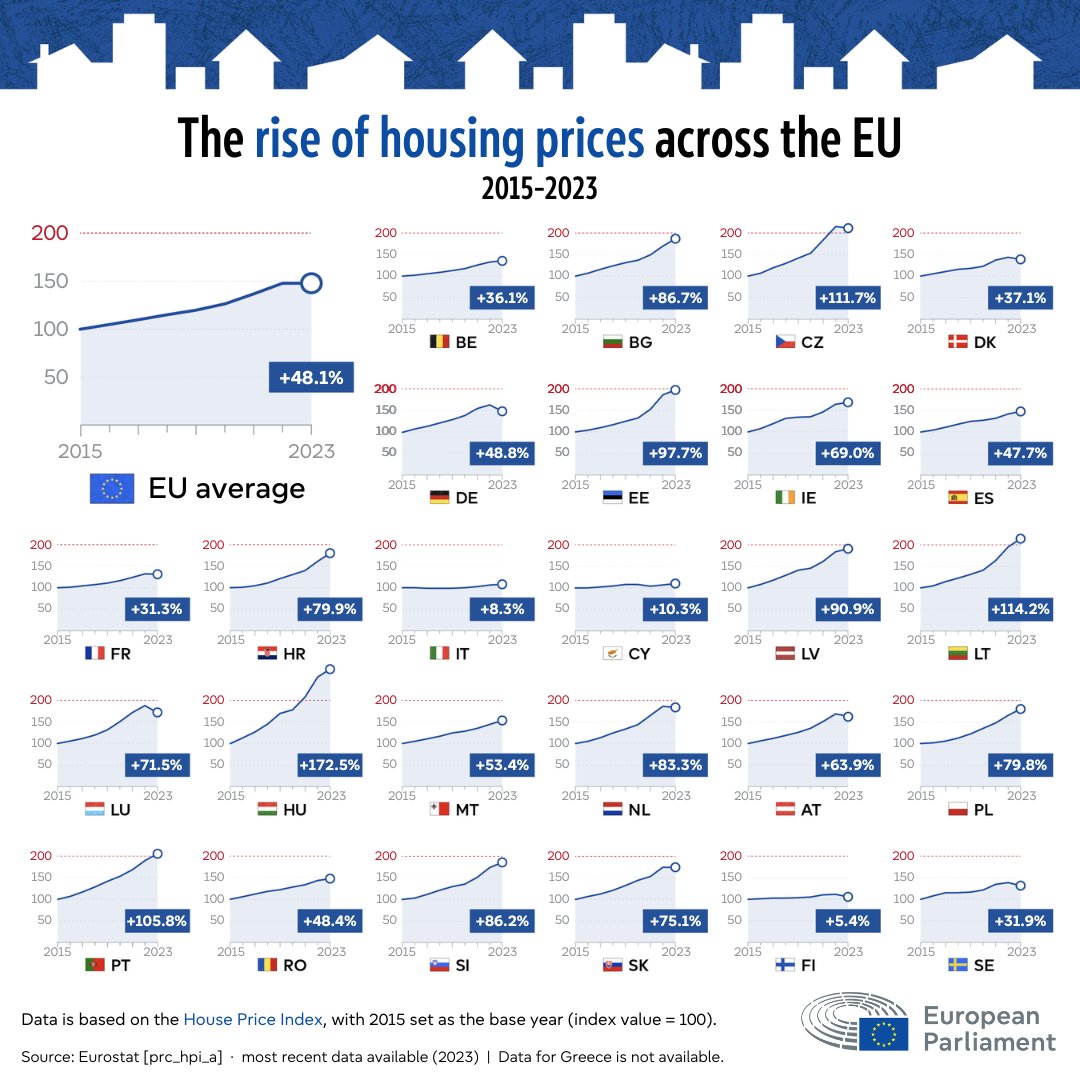 Housing prices in the EU rose by 48% on average in less than 10 years, creating difficulties for many Europeans.  

The EU sees tackling this issue as one of its priorities.

Find out more: europa.eu/!VcJgjP