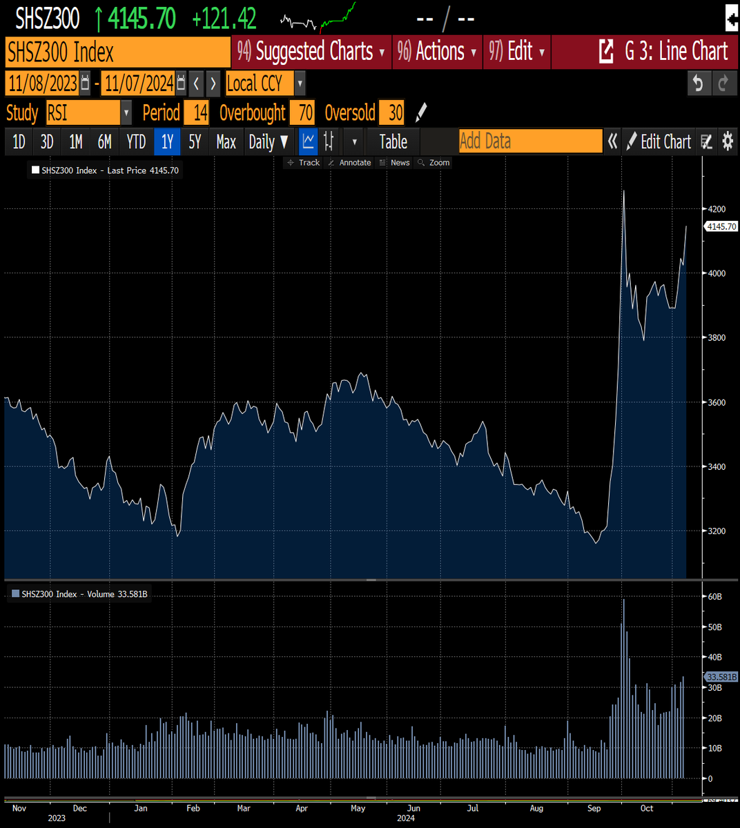baroninvestment's tweet photo. No Trump panic in China with the CSI 300 index closing at best levels in a month overnight. 

Better data of late and hopes for more stimulus playing a role in this strength. Note the volume uptick since September! https://t.co/08Ww59T3nH