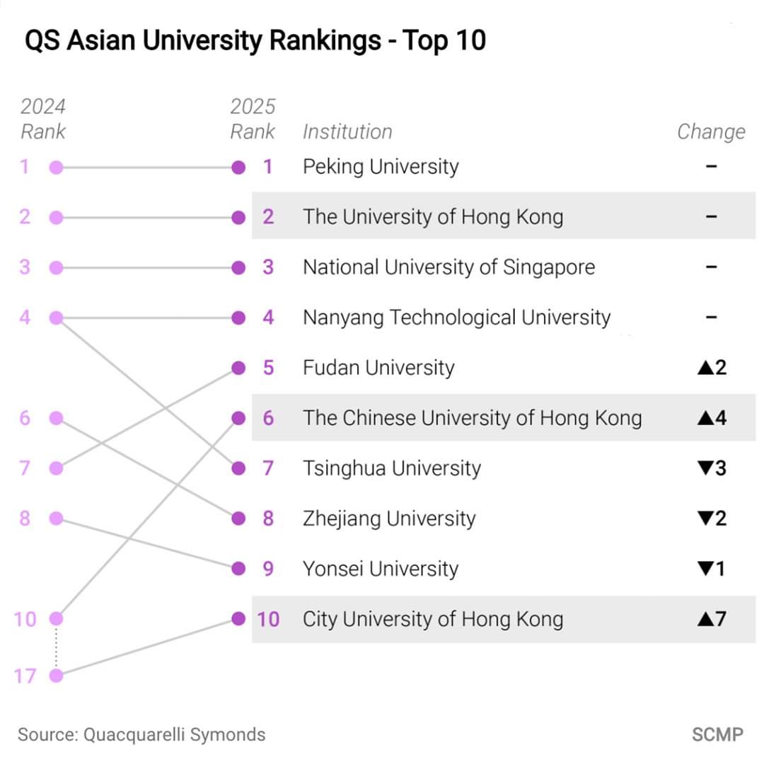 Top 10 Asian universities are from China Mainland and Hong Kong, except for Singapore's National University and Korea's Yonsei University. 😱🤓🌏

Beijing University at number 1 and Tsinghua University at number 7. 

Asian University Rankings is done by British firm Quacquarelli