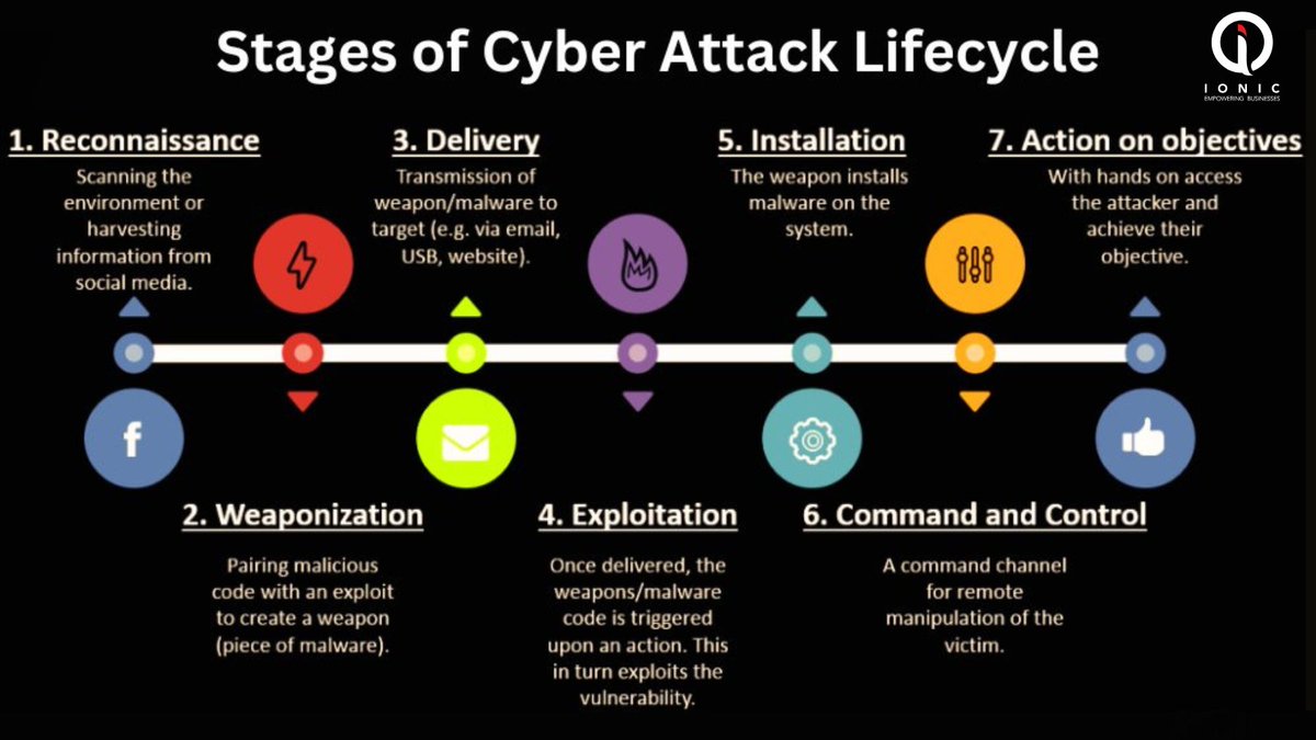 info_ionic's tweet image. 🔍 Cyber Attack Lifecycle 🔍

From reconnaissance to execution, understanding each stage of a cyber attack helps us prepare better defenses. Awareness is the first step to protection!

#CyberSecurity #AttackLifecycle #InfoSec #CyberAwareness
