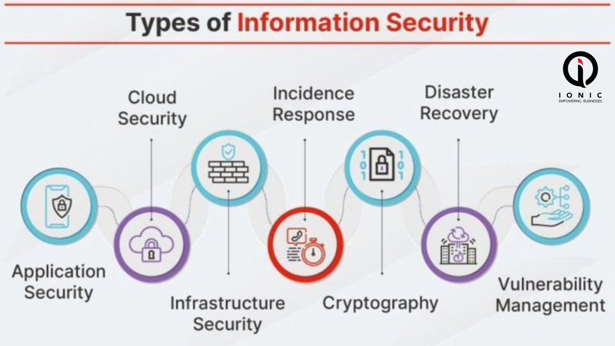 info_ionic's tweet image. From cloud security to incident response, a multi-layered approach keeps data safe. Which areas are you focusing on?

#InfoSec #CyberSecurity #DataProtection #CloudSecurity