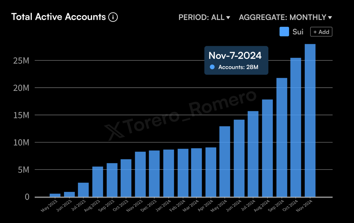 ToreroRomero's tweet photo. GM $SUI folks! @SuiNetwork hit 28 million active accounts just a few minutes ago. https://t.co/vjZ9JTZSQb