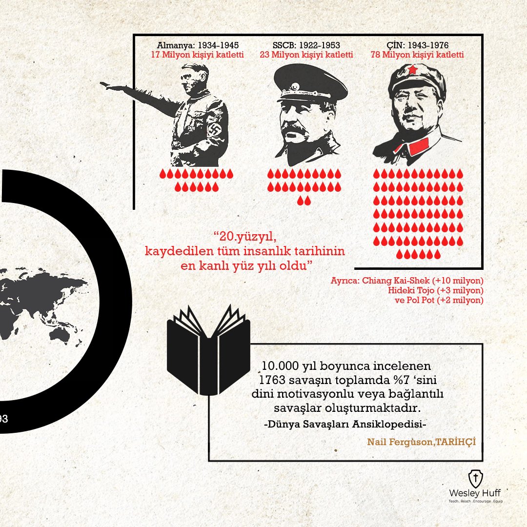 Dini sebeplerle yapılan savaşlar, toplam savaş sayısının küçük bir bölümünü oluşturuyor. Sonuç olarak, savaşların en büyük sebebi din değildir. #savaş #din #tarihçi #hristiyanlık #hristiyanlıktarihi #inançtarihi #inanç #tiranus