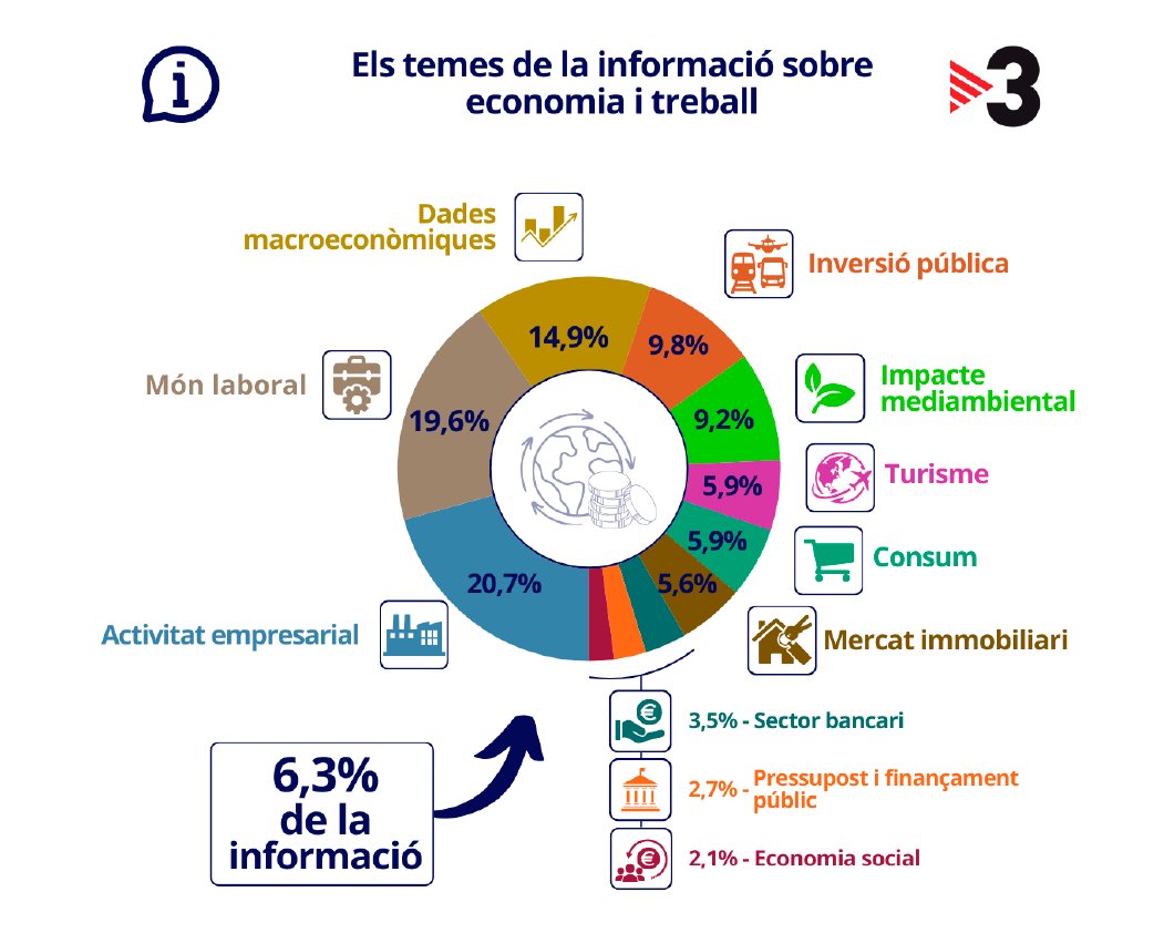 Consell_Audio's tweet photo. L’economia social té una presència residual en els mitjans, malgrat que representa el 10% del PIB i el 12,5% de l’ocupació #InformesCAC https://t.co/aFbOD9M0Go