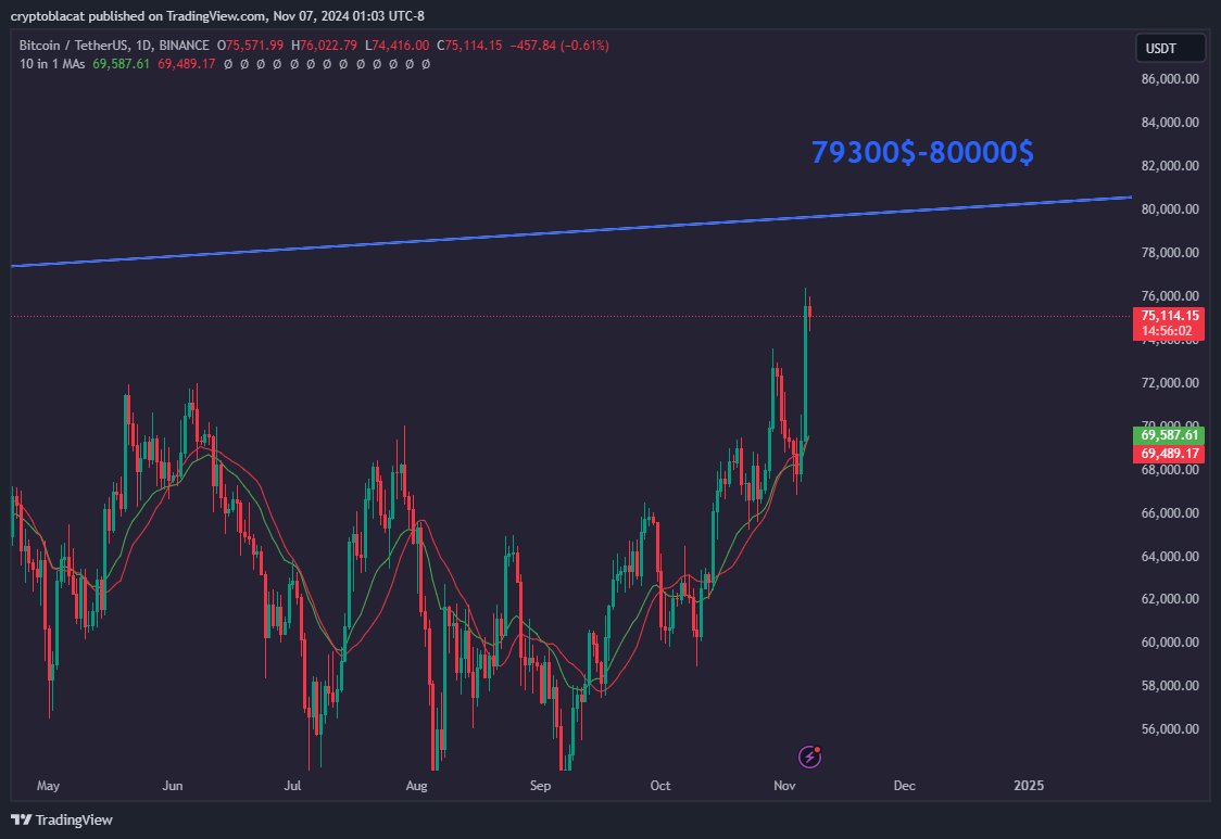 CryptoBlaKat's tweet photo. $BTC
أعيد وأكرر وأزيد بأن البتكوين أقسم بأغلض الأيمان أنه لا هبوط قبل زيارة الخط الأزرق.
وبما أن هذا الخط مائل تصاعديا فإن تعديل الأرقام واجب.
القمة ستكون في منطقة 79300$-80000$ وبعدها سيتجه نحو العشرينيات
أقول قولي هذا واستغفر الله لي ولكم
#BTC https://t.co/KJmhw0kVFs