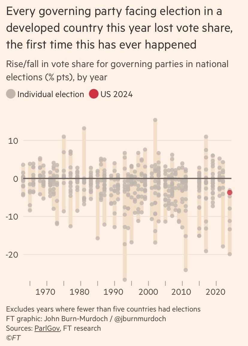 Quite the chart. An even bigger political backlash than after 2008/09.
People really really really hate inflation.

on.ft.com/3AkW6ND