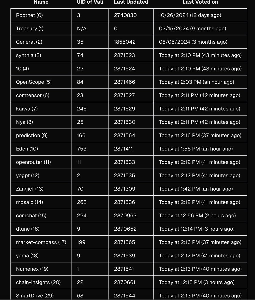 modchainhub's tweet photo. There are 14 active subnets in @communeaidotorg.
Happy to announce that we have been running real validation for more than 10 subnets now through #comstats validator.
Support real work by staking on #comstats vali. https://t.co/7ITHyADwUD
