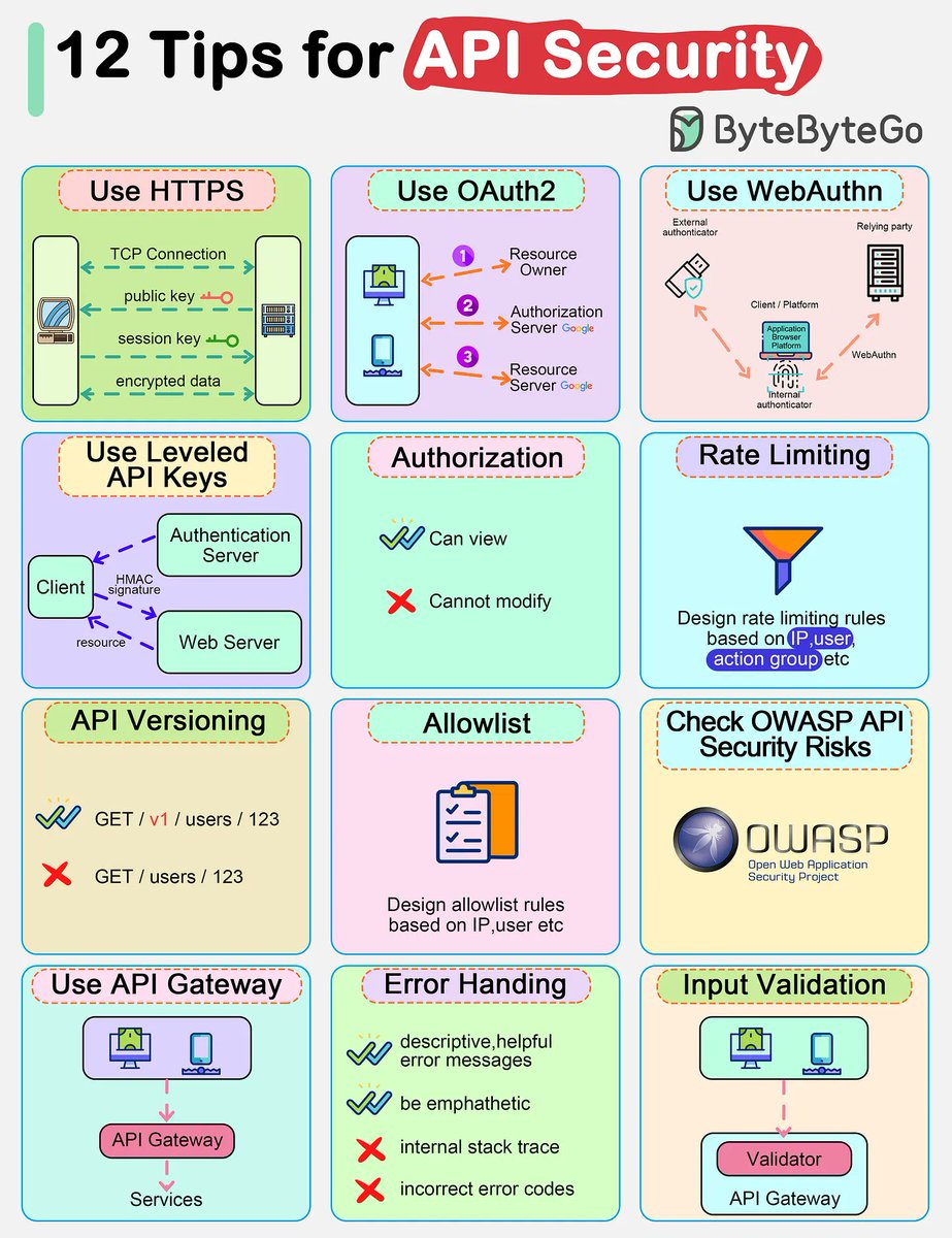 info_ionic's tweet image. 12 TIPS FOR API SECURITY

#OAuth2 #WebAuthn #APIKeys #Authorization #Limiting #Versioning #Allowlist #OWASP #APIGetway #Errorhandling #Validator #Services

Image Credit: ByteByteGo