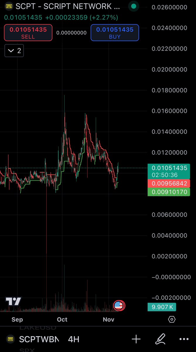 thelex0r's tweet photo. $SCPT is at $0.01051, up 11.90% in the past 24 hours. Market cap stands at $5.7M with $154K liquidity, and $63K in daily volume over 588 transactions.

Highlights:
•1H Growth: +2.11% short-term momentum.

•Trading Activity: 242 buys vs. 346 sells with $33K buy volume.

•Ecosystem: Open-source video and live TV protocol.

$SCPT is gaining traction—definitely worth watching!