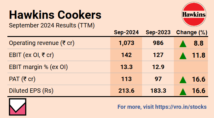 VRStocks's tweet photo. Hawkins Cookers Limited, Second Quarter Results FY25
➡️Revenue grew 9% YoY to Rs 296 Cr.
➡️PAT fell 3% YoY, led by higher expenses.
For much more on Hawkins Cookers: https://t.co/lyEQlwQe6H
For more stock ideas and insights: https://t.co/WpIz3k700y
#HawkinsCookers #Hawkins #cooker #Q2FY25 #sensex #FinancialResults #stockmarketIndia