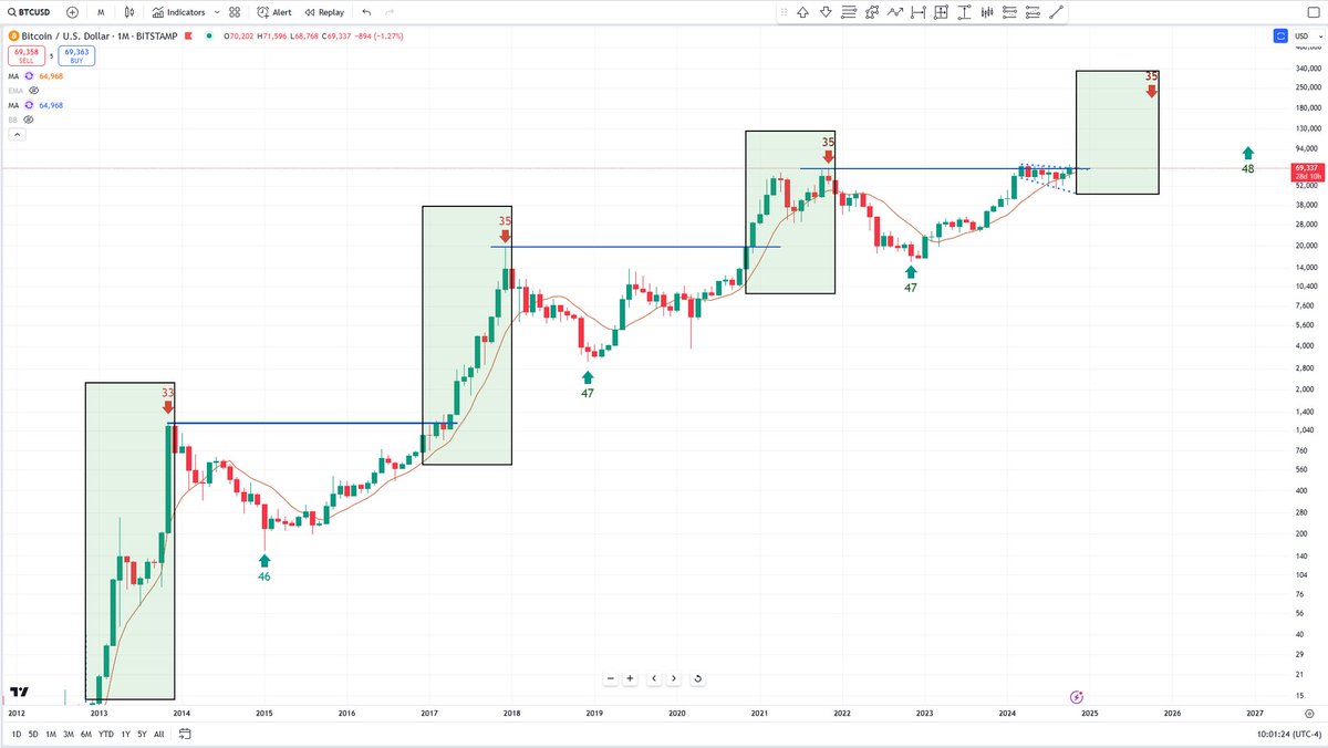 Trump going to make Crypto great again

Bitcoin potential this cycle: $300k

Imagine what will happen to Memecoins
