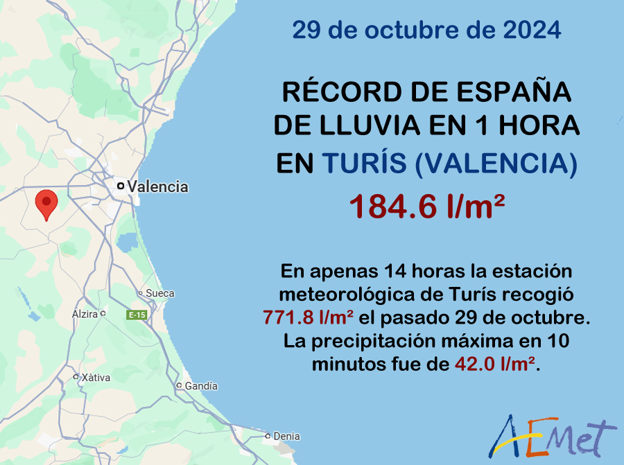 La lluvia registrada en Turís (Valencia) el 29 de octubre fue extraordinaria: 771.8 l/m² en 24 horas, muy cerca de los 817 l/m² del vigente récord actual (3 noviembre 1987 en Oliva, Valencia).

Los 184.6 l/m² registrados en una hora sí suponen el récord de España en ese período.