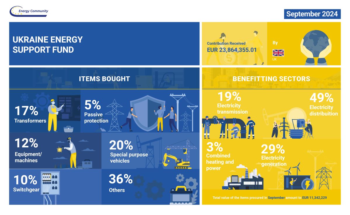 Ener_Community's tweet photo. The #UkraineEnergySupportFund received EUR 23.86M in donations in September; purchases worth EUR 11.34M on key infrastructure like transformers and vehicles were executed the same month.
#EnergyCommunity #UESF #StandWithUkraine
Read more👉️ https://t.co/5snwwuKo34 https://t.co/35b0l0mStH