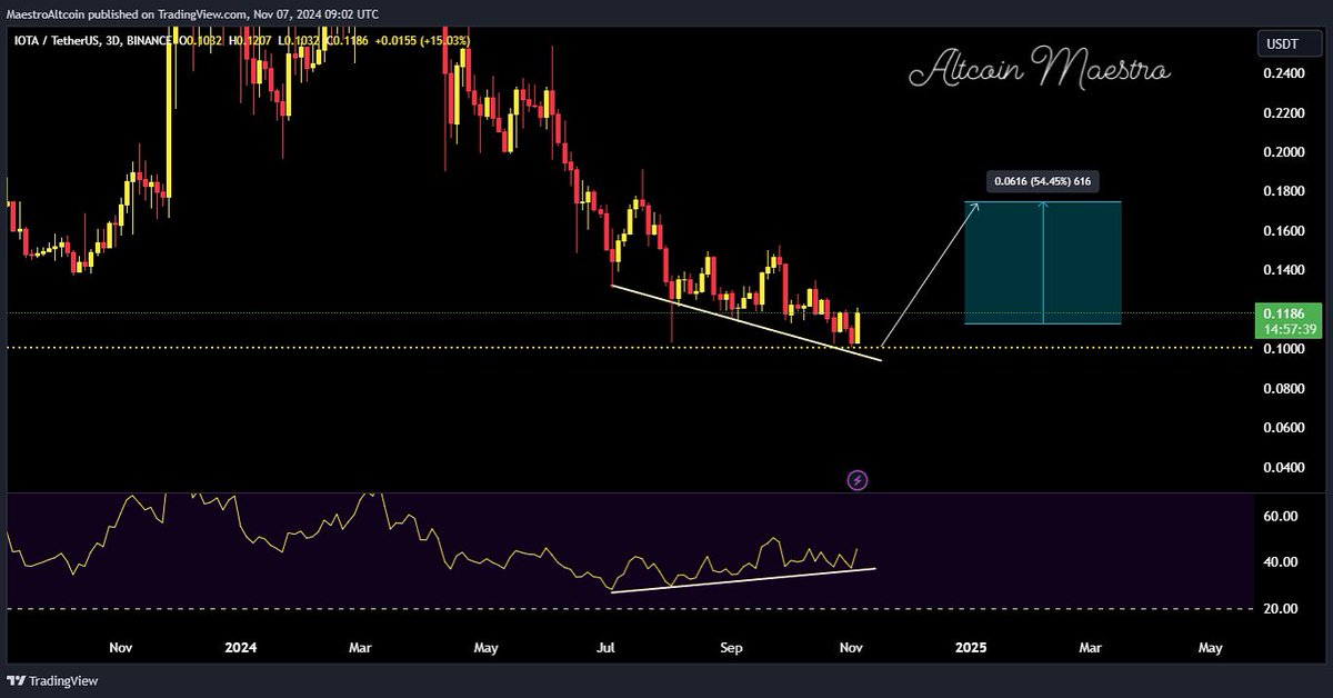 MaestroAltcoin's tweet photo. $IOTA on the 3-day timeframe has shown a bullish divergence. I’m expecting #IOTA to give us around 50% gains 🔥.
#IOTAUSDT #BlockchainTechnology #AltcoinAlert #TradingSignals #cryptotrading https://t.co/kXX17d9Agr