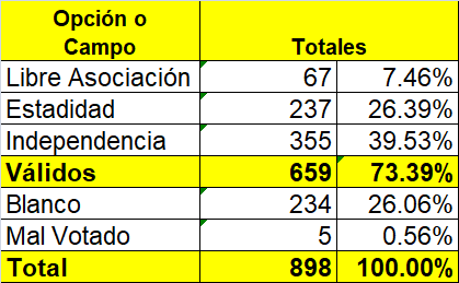 MAlvarezRivera's tweet photo. Y cuando vamos a ciertos sectores o grupos de votantes nos topamos con aún más sorpresas. Una de las más grandes ha sido la unidad 1-1 de San Juan: la barriadas Israel y Bitumul, baluarte popular en la zona mita de la capital - ¡y que votó por la independencia! 5/ https://t.co/slsQaNBHQN