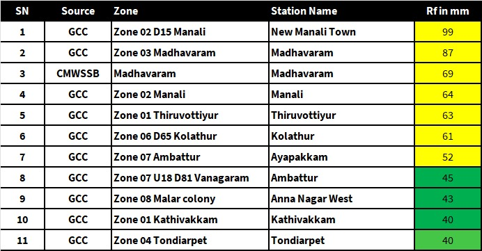 Tamil Nadu Weatherman tweet media