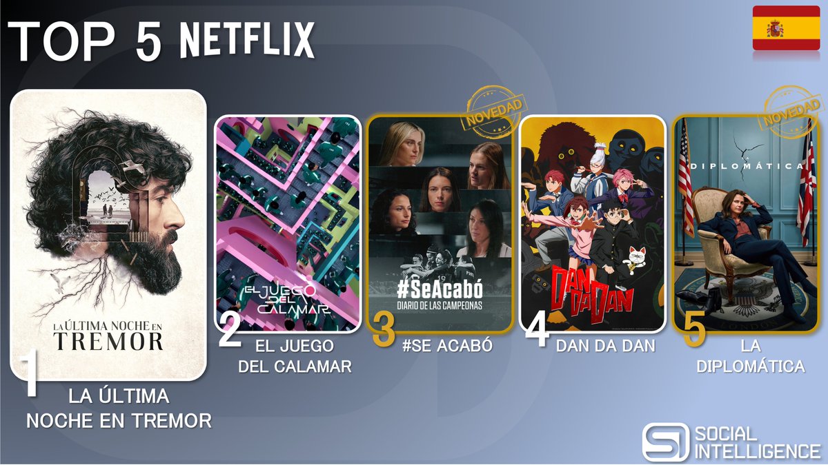 ¡Aquí tenéis el Top 5 del #SIGECA de <a href="/NetflixES/">Netflix España</a> de la semana pasada! 

1⃣ #LaÚltimaNocheenTremor
2⃣  #ElJuegoDelCalamar
3⃣ #SeAcaboDiariodelasCampeonas 
4⃣ #DanDaDan 
5⃣ #LaDiplomática