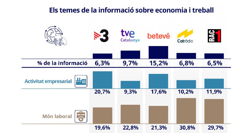 Consell_Audio's tweet photo. 🔴 Les televisions i les ràdios catalanes dediquen a l’economia menys del 10% dels informatius #InformesCAC #pluralismes #economia https://t.co/NFzr4H9ZWG https://t.co/q29BBh73p0