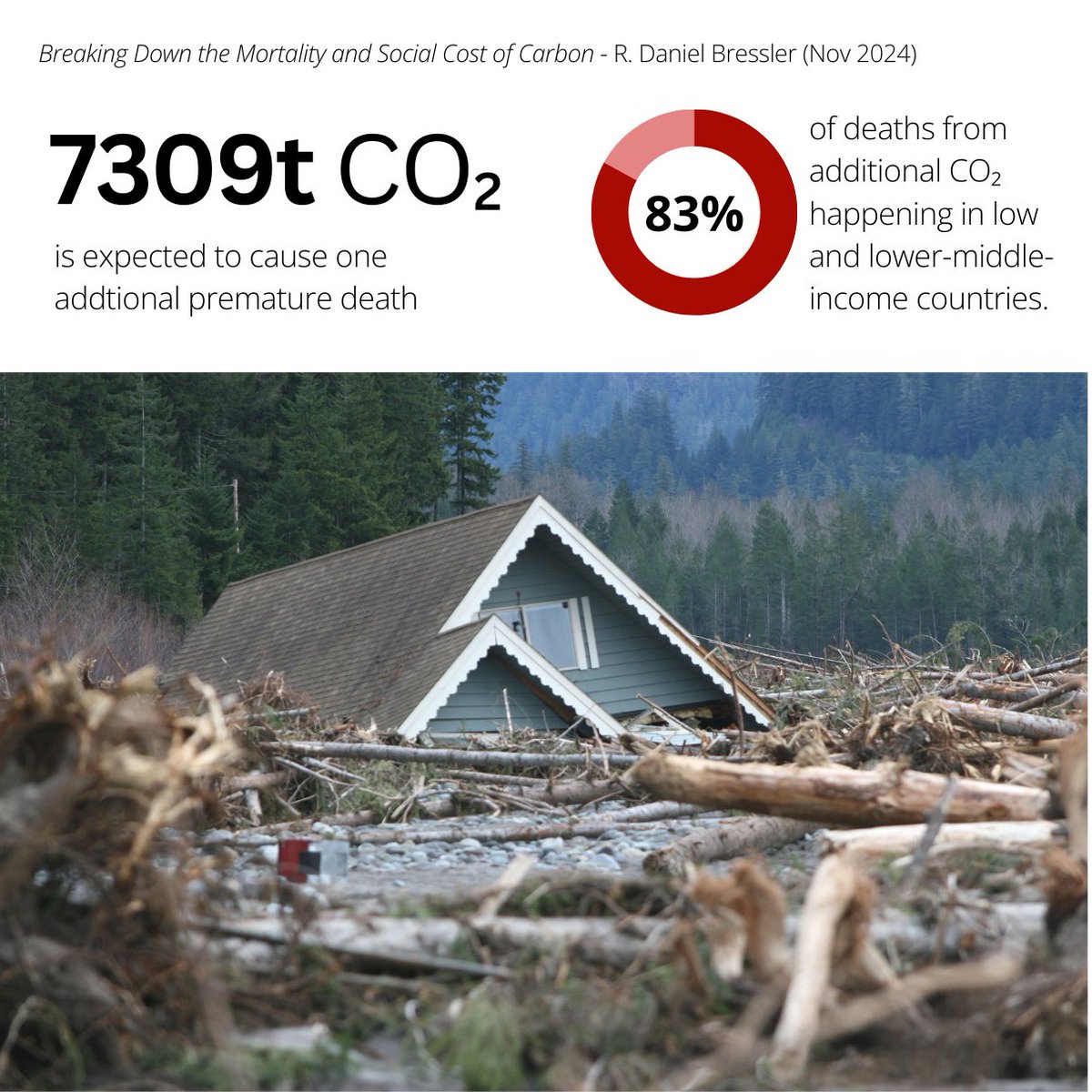 A strong new paper shows that climate-caused death constitutes the largest part (50-80%) of the Social Cost of Carbon (SCC). And, how we value lives in different countries makes the biggest difference in how high the SCC is. 83% of the deaths from emitting an additional tonne of