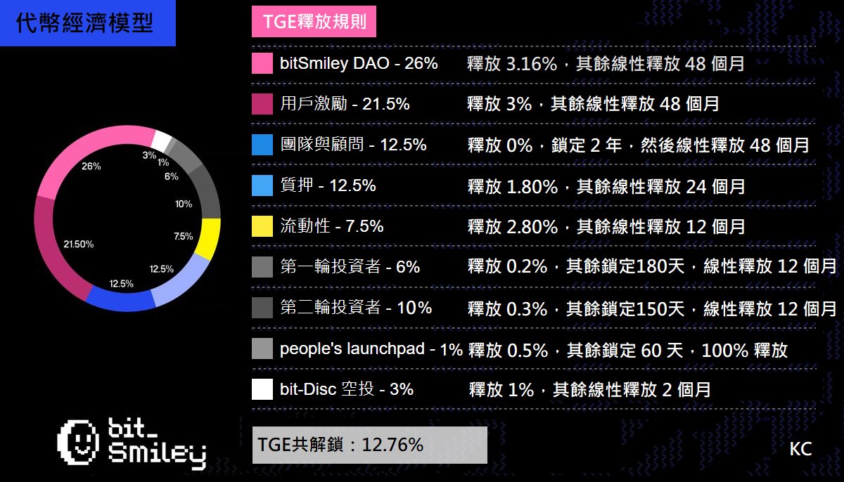 GaoKosen's tweet photo. #bitSmiley #空投 #AirDrop #Smile
1⃣ BTC 突破历史新高,川普大选获胜
2⃣ ABCDE+OKX 投资
3⃣ 10月份获得1000W 融资
4⃣ BTC DeFi 生态中首个稳定币项目
5⃣ 总量2.1亿,初始流通26.8M(还包括大量预质押被锁仓的代币)
就这样的行情,这样的叙事,这样的经济模型,当前币价0.38 !!
@bitsmiley_labs 不拉盘真的是一点格局都没有,太拉胯了。这币价配不上这样的叙事!
