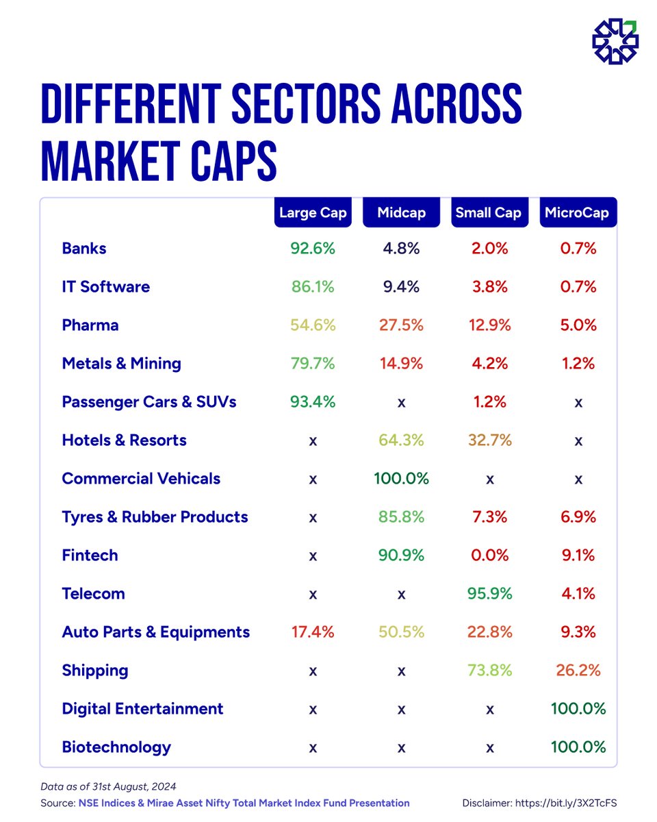 PLIndiaOnline's tweet photo. While banking sector is majorly concentrated in largecaps, niche sectors like shipping and biotechnology are better represented in small and microcaps.
Take a look👇
#MarketCaps #SectorAnalysis #InvestmentInsights #LargeCap #MidCap #SmallCap #MicroCap #PLResearch #MarketVolatility #Investment