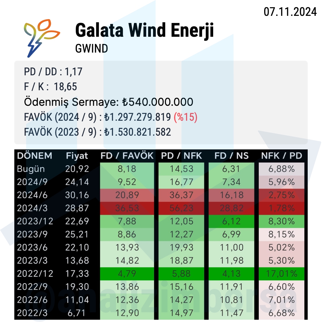 analizimborsa's tweet photo. Galata Wind Enerji A.Ş., Türkiye'nin yenilenebilir enerji sektöründe güçlü bir oyuncu konumundadır. Şirket, finansal performansı, gelecek beklentileri ve sürdürülebilirlik vizyonuyla yatırımcılar için cazip bir seçenek olabilir. 

 #GWIND #XU100 #BIST100 #BORSAANALIZIM https://t.co/QRh87BTbCw