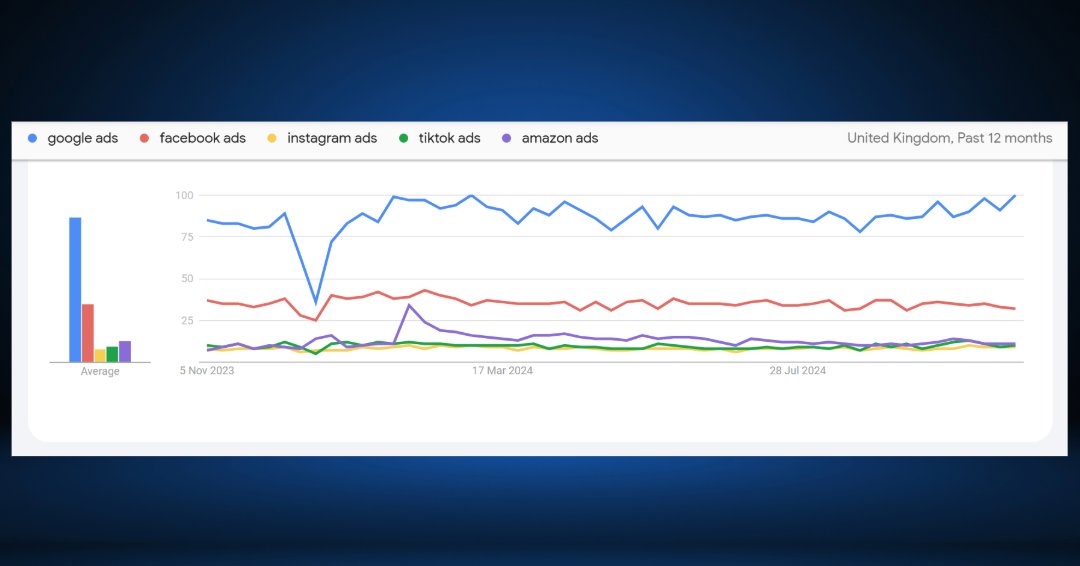 mediatative's tweet photo. We see here how much Google Ads were searched for vs other paid media platforms specifically in comparison to Facebook ads. After these 2, the other 3 platforms were Amazon Ads, Instagram Ads &amp; TikTok, with Amazon Ads leading the way for most of the year. 
#paidmedia #paidsearch https://t.co/9iRwdbQDEh