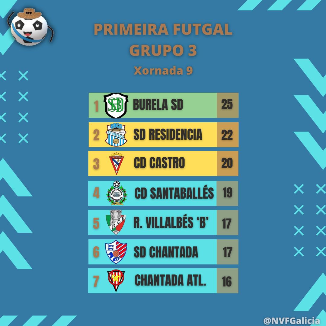 ⬆️ MIRANDO Á PREFERENTE⬆️

🟰 Iguadade na cabeza do Grupo 1 entre Victoria e Maniños

🥇O Club do Mar Caion lidera o Grupo 2 cun colchón de 5 puntos

➡️ No Grupo 3, Castro e Residencia perseguen a un gran Burela 

Quen será o primeiro equipo en certificar o ascenso á Preferente❓
