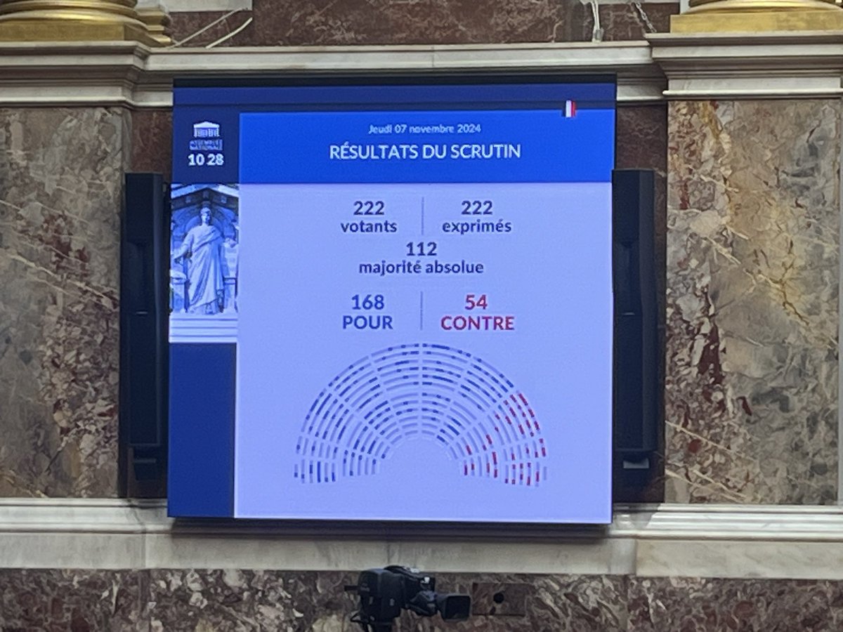 Nous venons d’adopter définitivement -et à une très large majorité- la #loi visant à renforcer les outils de régulation des meublés de tourisme ➡️L’objectif est de #rééquilibrer l’offre de logements loués à l’année et ceux en location courte➡️Une nécessité➡️👏 <a href="/AnnaigLeMeur_29/">Annaïg Le Meur</a>