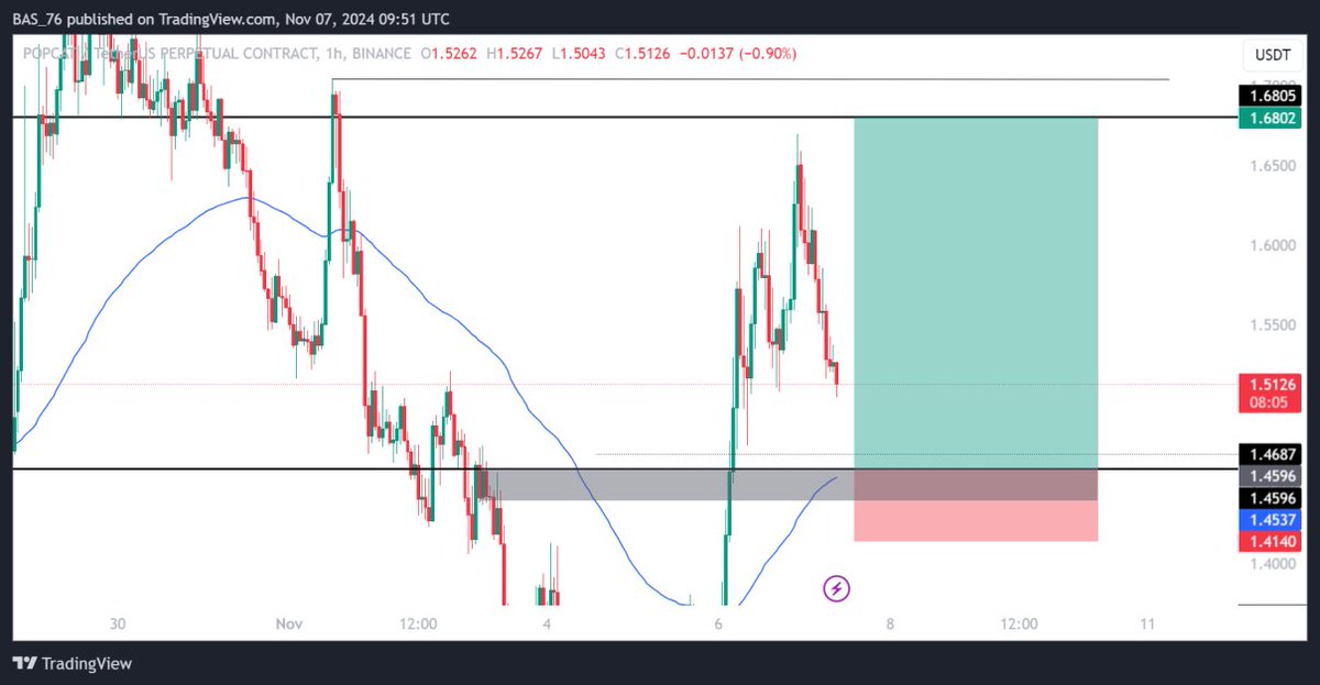 $POPCAT #POPCAT Long Trade: 

Entry: 1.460 
Take Profit: 1.680 
Stop Loss: 1.414