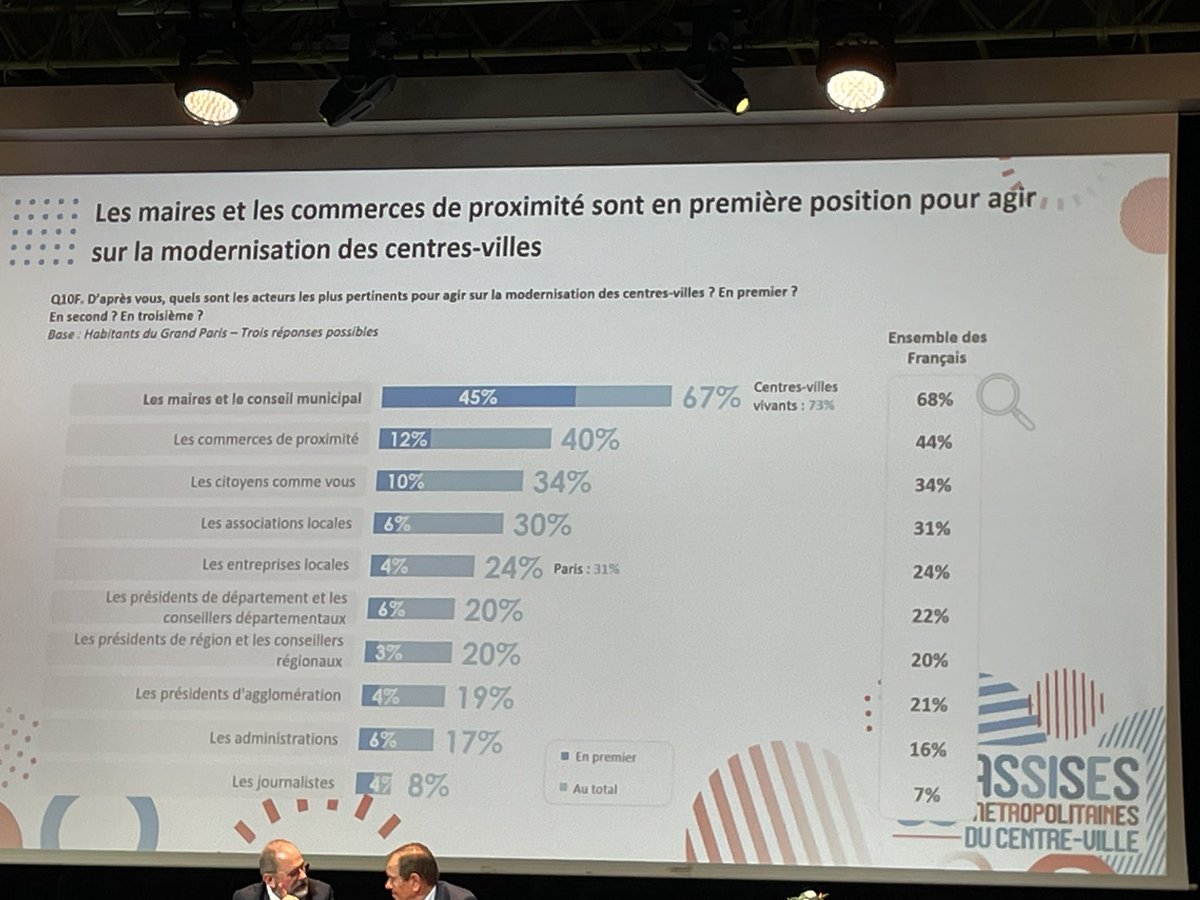Présentation du baromètre des attentes des consommateurs <a href="/GrandParisMGP/">Métropole du Grand Paris</a> Quels sont les acteurs les plus pertinents pour agir sur la modernisation des centres-villes ?