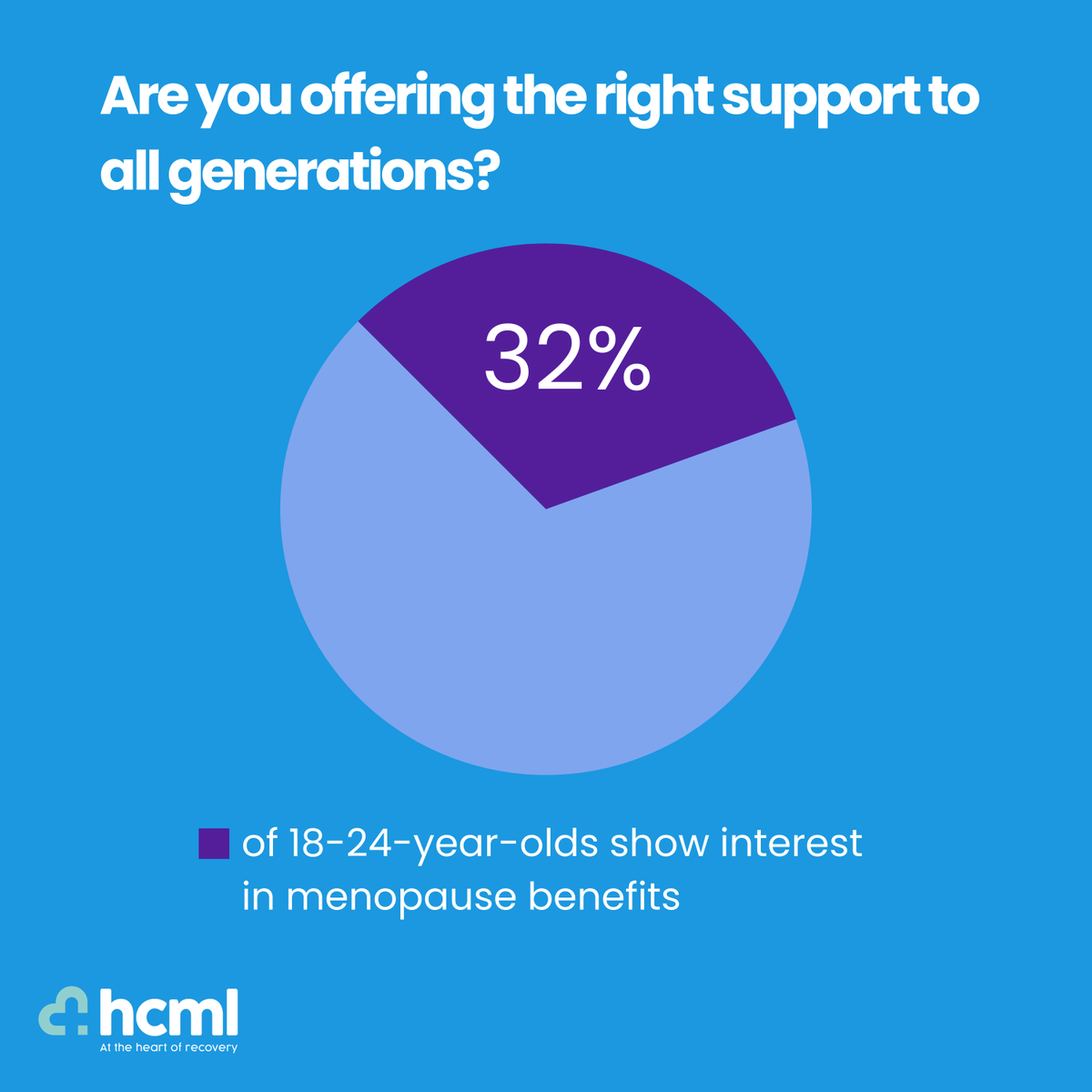 HCML (@hcml1) on Twitter photo Younger employees are thinking ahead ๐ก 32% of 18-24 year olds show interest in menopause benefits, proving that proactive health support matters at every life stage
Are you offering the right support to all generations?
#EmployeeHealth #CorporateWellbeing #InclusiveWorkplace Younger employees are thinking ahead ๐ก 32% of 18-24 year olds show interest in menopause benefits, proving that proactive health support matters at every life stage
Are you offering the right support to all generations?
#EmployeeHealth #CorporateWellbeing #InclusiveWorkplace