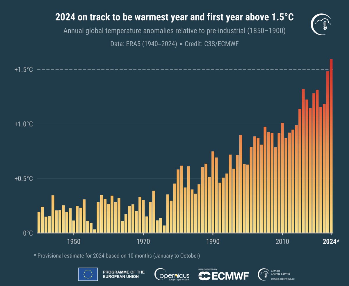 2024 virtually certain to be the warmest year recorded and first year above 1.5°C. This is terrifying. 

The upcoming election must focus on climate and environmental action. Nothing else compares in urgency.