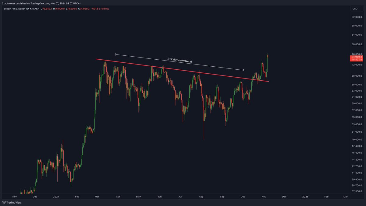 cryptorover's tweet photo. #Bitcoin has finally broken the massive downtrend! https://t.co/ukmeTKhro2