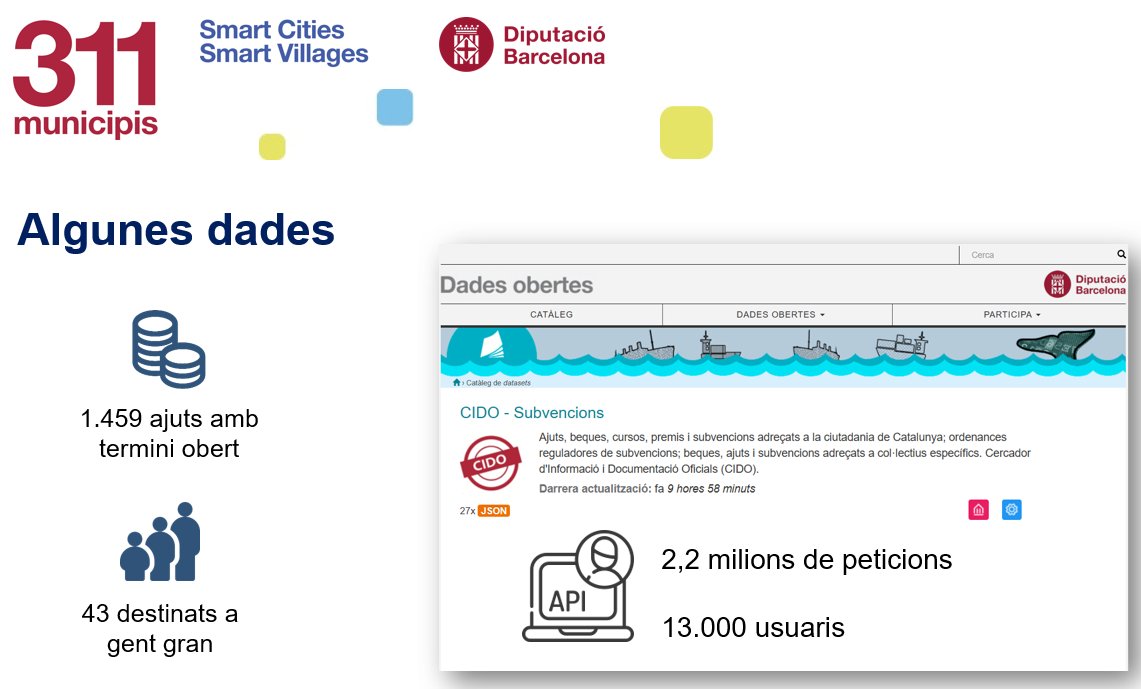 cidodiba's tweet image. 📢 Ahir, a l&apos;@SmartCityexpo, es va presentar el rànquing #50datasets sobre #EnvellimentSaludable, que promou @iopendatabcn, i el #CIDO ha quedat en 2a posició❗
La @Saraaguilarr va explicar els #Ajuts per a la #GentGran que ofereix el nostre cercador

#DadesObertes #Datasocial