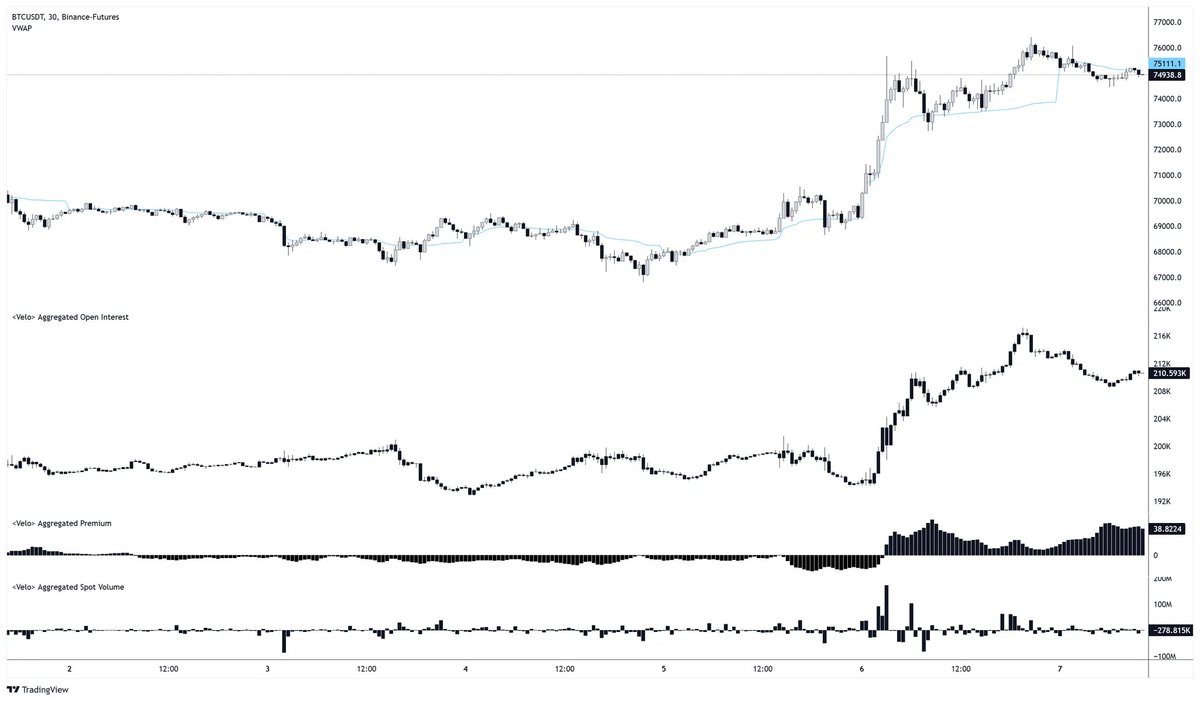 alphadojo_net's tweet photo. gm and a thriving thursday☀️

Time for your daily bitcoin update: orderbook, heatmaps & futures data!

1) BTC surged over 10% yesterday, hitting a high of $76.4k and is currently trading in the ATH zone. The strategy here is simple: just try to long every dip. Only start getting cautious if BTC starts trading back below the ATH.

2) 2) On the heatmap, we can see liquidity zones around $77k and $66k.
Good luck with your trading today, degens!🎯

For comprehensive research papers and access to a private chat, join alpha dojo for more insights. Link in bio. We are launching soon!🔝